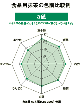 食品用抹茶の色調比較例